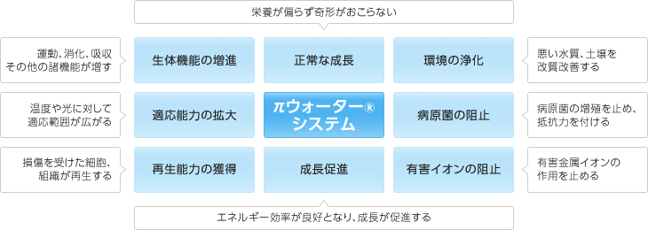 πウォーター®システムの図