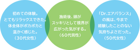 初めての体験。とてもリラックスできた。体全体がポカポカと温かく感じた。（30代女性） 施術後、頭がスッキリとして視界が広がった気がする。（60代男性） 「Dr.エアバランス」の風は、今まで経験したことのない気持ちよさだった。（50代女性）